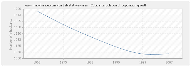 La Salvetat-Peyralès : Cubic interpolation of population growth